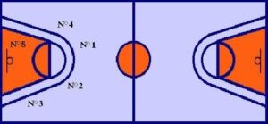 Les postes au basket expliqués : comprendre les rôles et fonctions sur le terrain