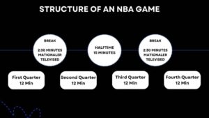 Durée d’un match de basket en temps réel : tout comprendre