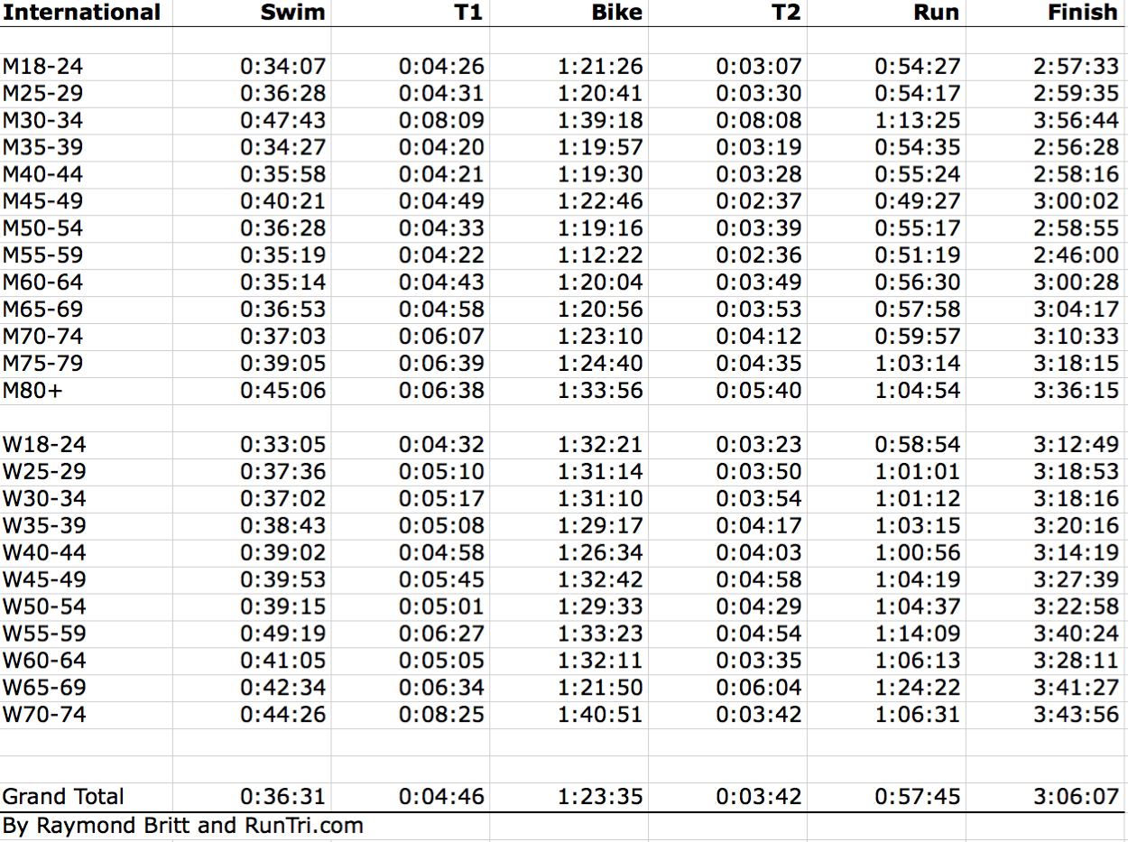 découvrez les temps moyens de triathlon pour optimiser votre entraînement et améliorer vos performances dans toutes les disciplines : natation, vélo et course à pied.