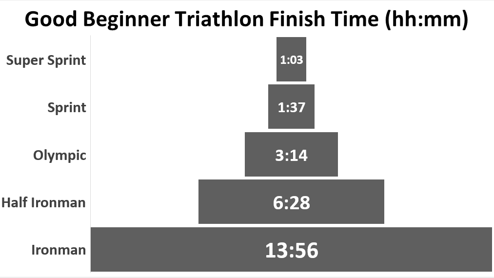 découvrez le temps moyen pour compléter un triathlon, avec des conseils pour améliorer vos performances et optimiser votre entraînement.