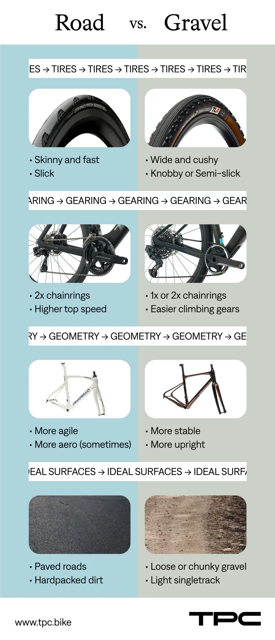découvrez les différences entre le vélo de route et le gravel bike pour choisir celui qui correspond le mieux à vos besoins et à votre style de conduite.